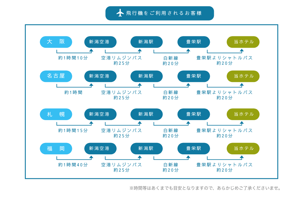 飛行機でのアクセス
